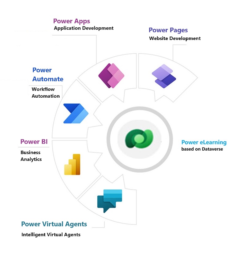 Power Platform components
